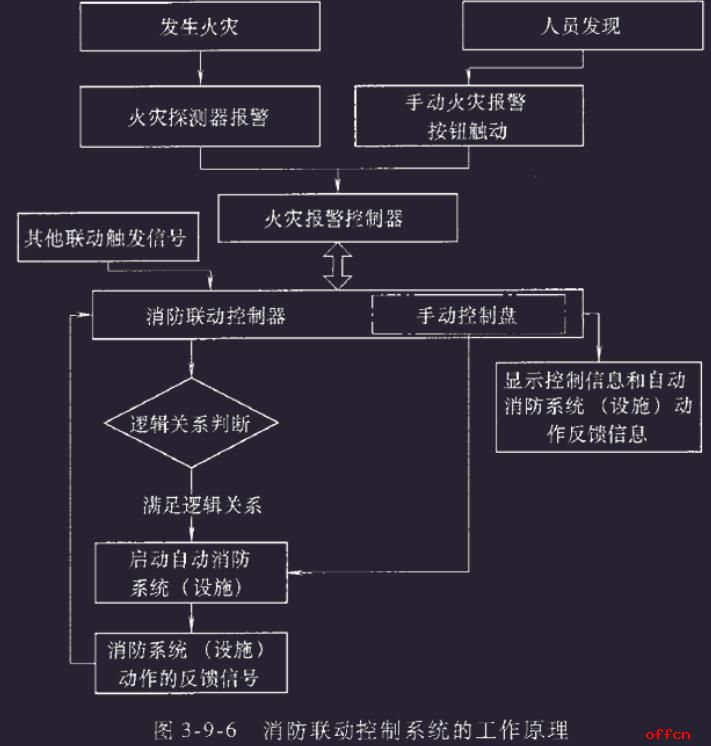 2019年浙江消防工程师考试《技术实务》知识点: 系统组成、工作原理和适用范围(2)